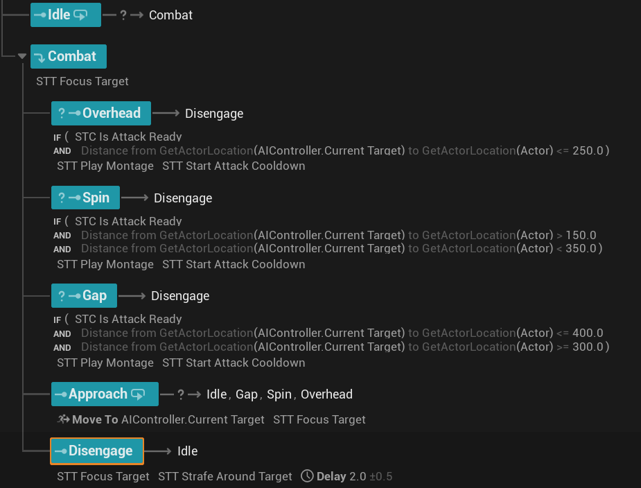 Brute enemy StateTree showing Idle, Combat, Overhead, Spin, Gap, Approach, and Disengage states with their distance conditions